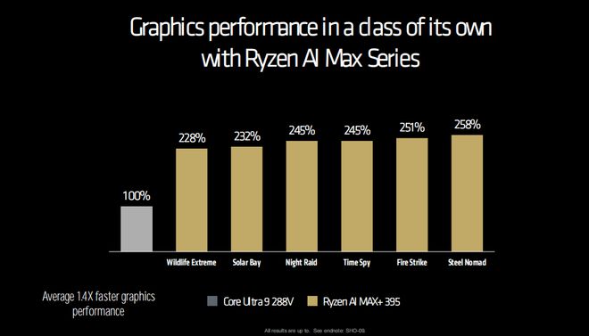 易倍体育网站：王牌扎堆！AMDCES2025新品爆炸登场(图21)