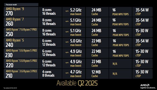 易倍体育网站：王牌扎堆！AMDCES2025新品爆炸登场(图23)