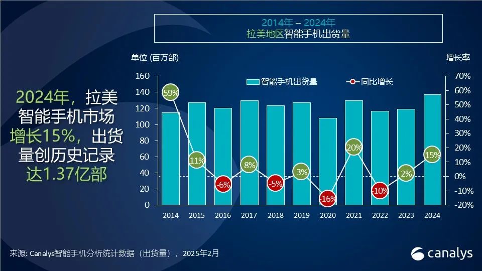 Canalys:2024年拉美智能手机市场增长15%