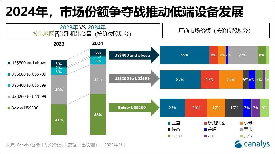 Canalys：2024年拉美智能手机市场增长15%(图2)