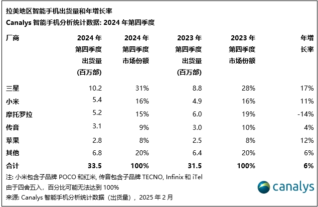 Canalys：2024年拉美智能手机市场增长15%(图3)