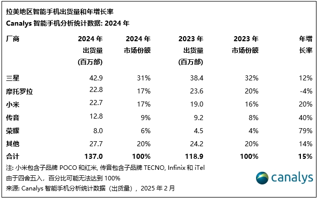 Canalys：2024年拉美智能手机市场增长15%(图4)