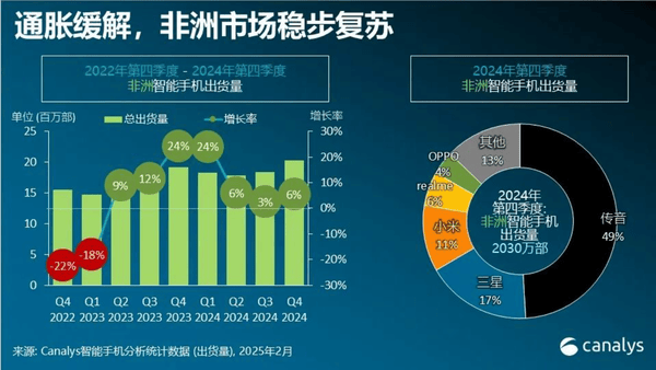非洲智能手机市场2024年增速达9%中国厂商占据超七成份额(图2)