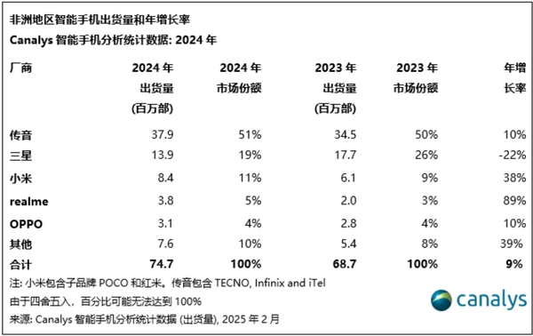 非洲智能手机市场2024年增速达9%中国厂商占据超七成份额(图5)