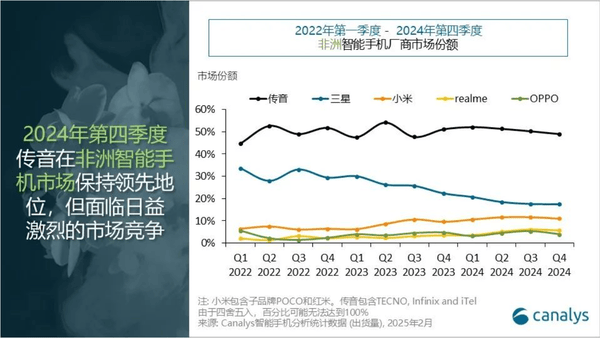 非洲智能手机市场2024年增速达9%中国厂商占据超七成份额(图3)