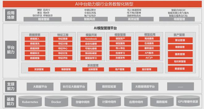 邬胜：城商行打造AI中台核心引擎的路径及价值(图3)