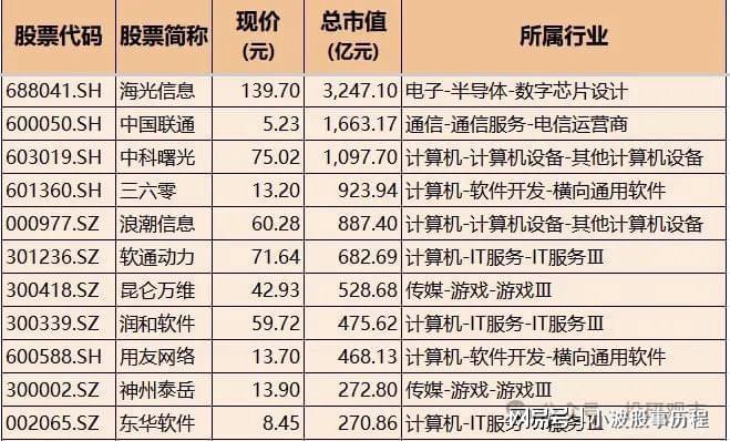 Deepseek概念：AI算力+AI应用+通信+消费电子+软件核心科技龙头