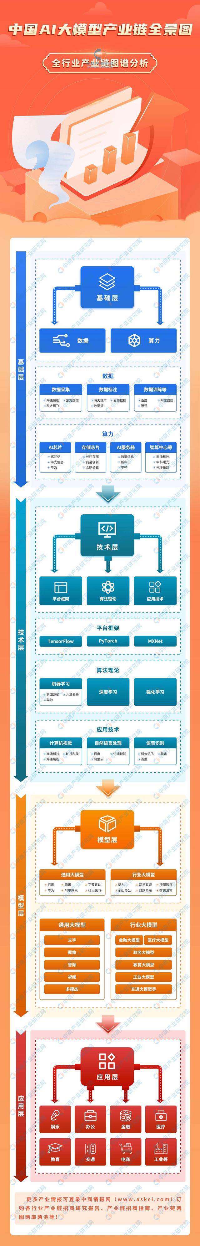 2025年中国AI大模型产业链图谱研究分析