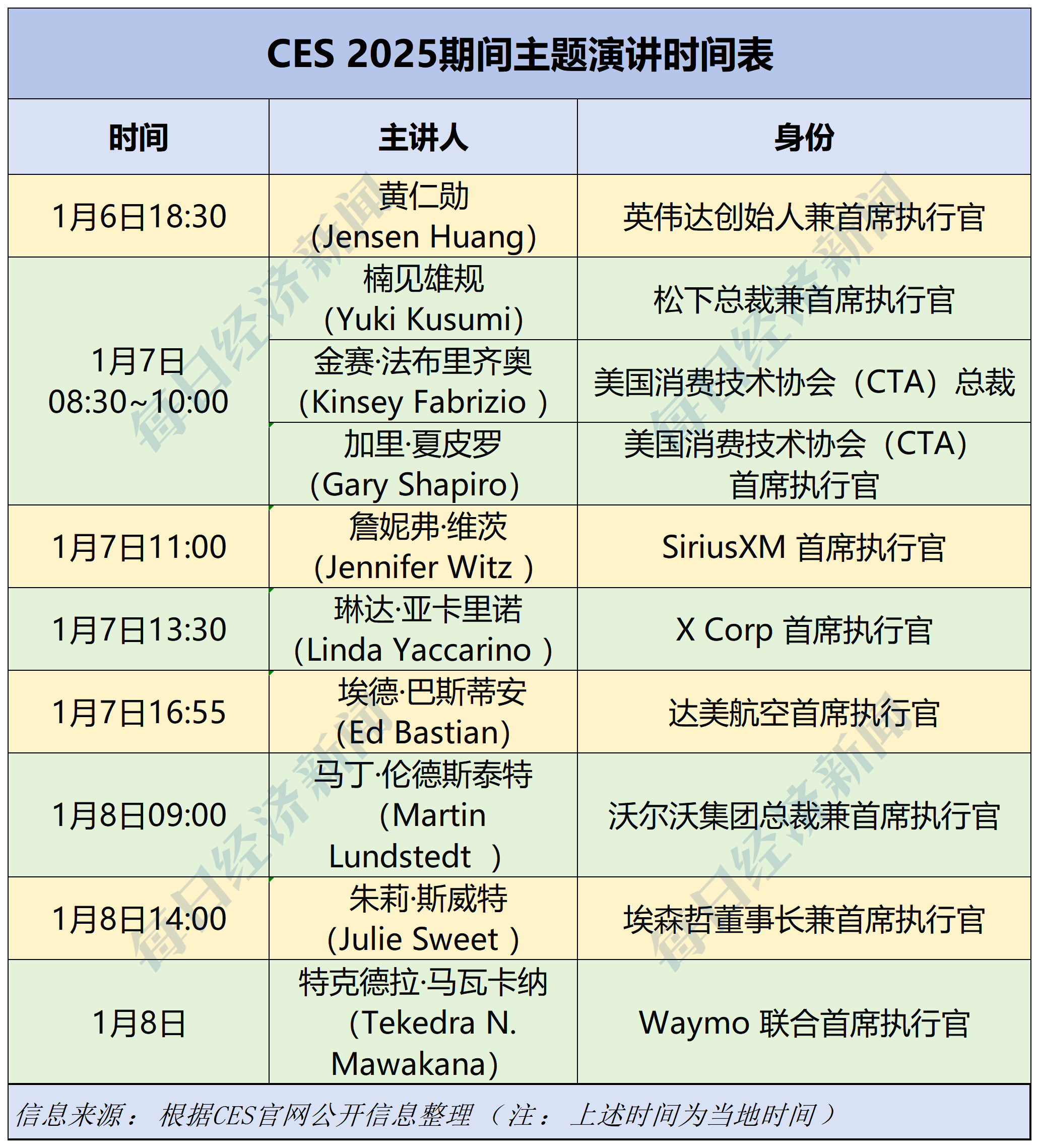 Emc易倍体育：“科技春晚”CES来袭！聚焦四大看点：英伟达或进军AIPC市场AI眼镜将站“C位”(图2)
