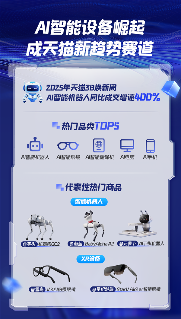 新品数量翻倍成交飙涨400%！AI智能设备在天猫成新趋势赛道