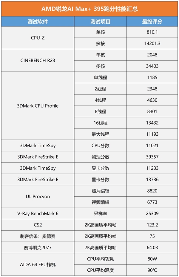 AMD锐龙AIMAX+395实测：性能表现有点逆天(图4)