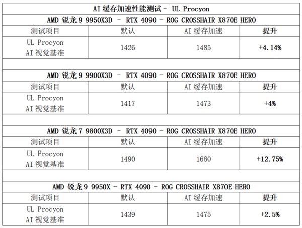 易倍体育网站：AI缓存加速让华硕AMD800系列主板更高效(图5)