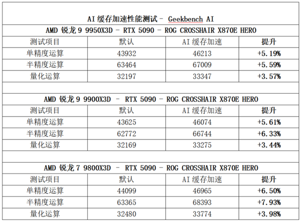 易倍体育网站：AI缓存加速让华硕AMD800系列主板更高效(图3)