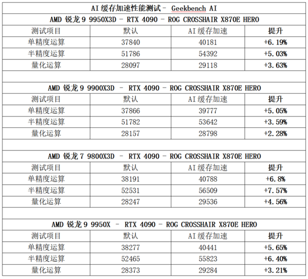 易倍体育网站：AI缓存加速让华硕AMD800系列主板更高效(图4)