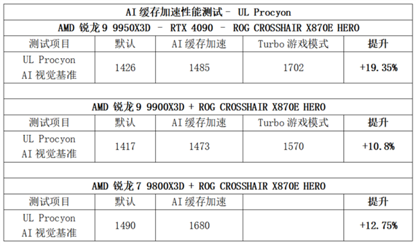 易倍体育网站：AI缓存加速让华硕AMD800系列主板更高效(图7)