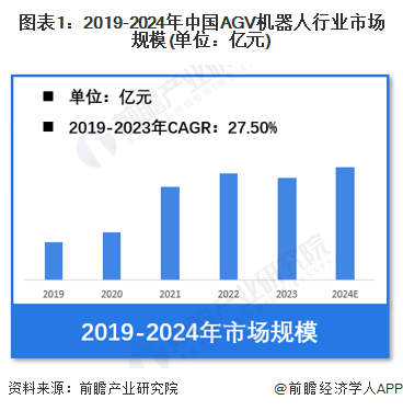 【AGV机器人】行业市场规模：2024年中国AGV机器人行业市场规模将突破95亿元类KIVA占比超6