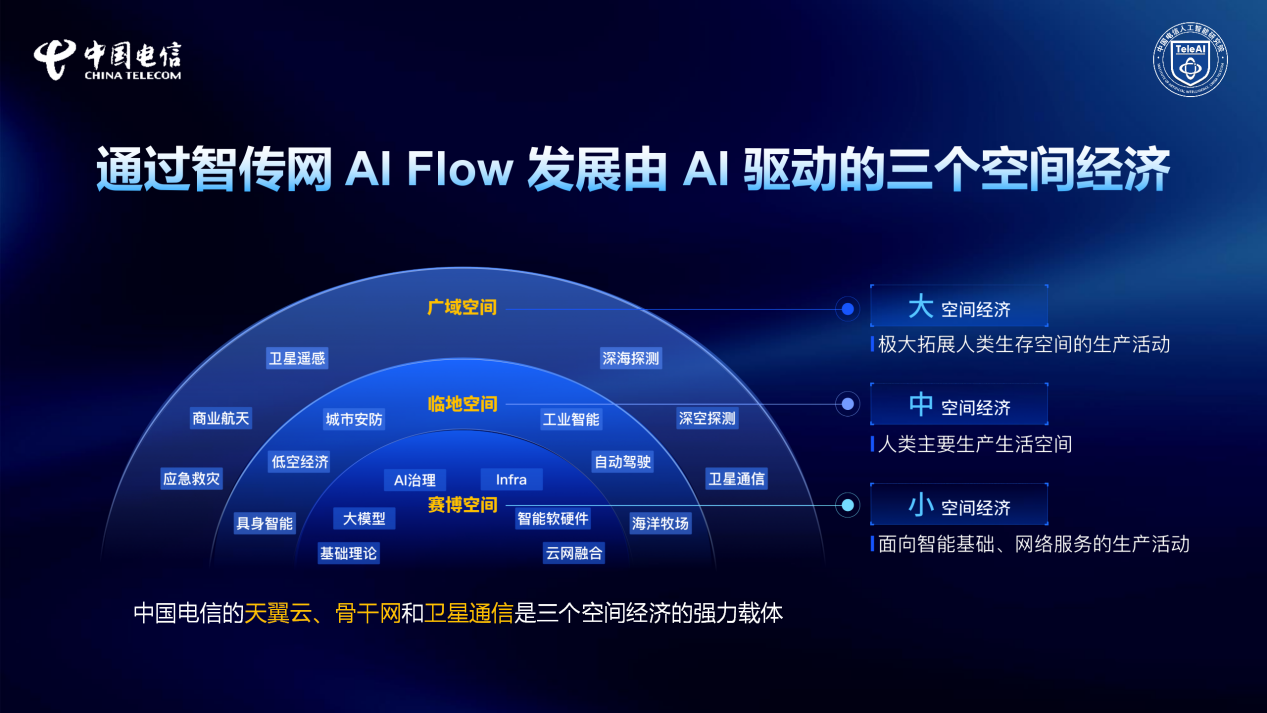 易倍体育网站:中国电信人工智能研究院(TeleAI)以“智传网AIFlow”为核心绘制新图景