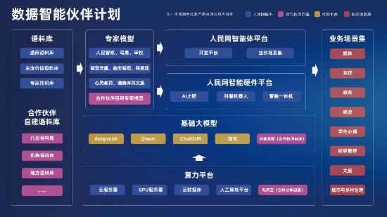 人民網推出數據智能共創底座