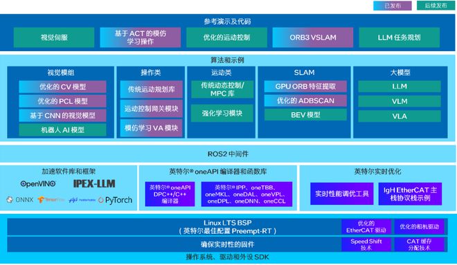 Emc易倍体育：英特尔®具身智能大小脑融合方案发布：构建具身智能落地新范式(图2)