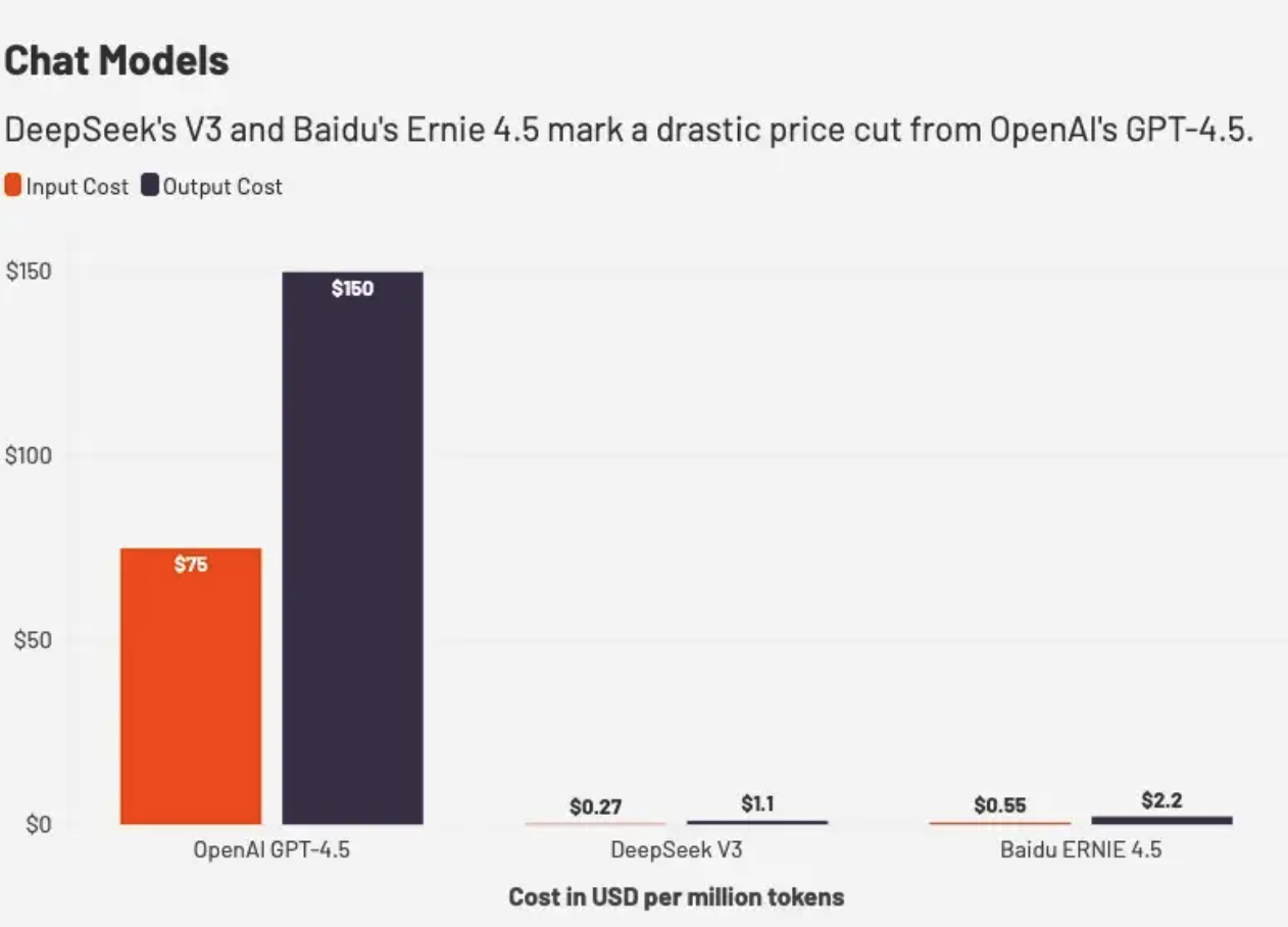 Emc易倍体育：中企AI实力大爆发：性能逼近OpenAI价格低至1%(图2)