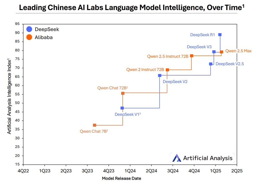 Emc易倍体育：中企AI实力大爆发：性能逼近OpenAI价格低至1%(图5)