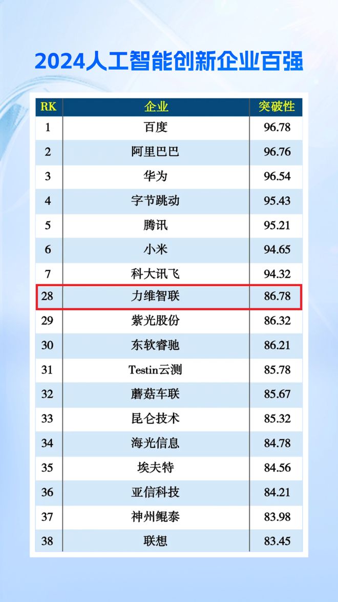 易倍体育网站：业界荣誉力维智联荣登“2024人工智能创新企业百强”(图1)