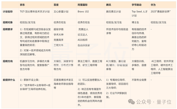 国内大模型人才大战打响！大厂各出奇招薪资不设上限