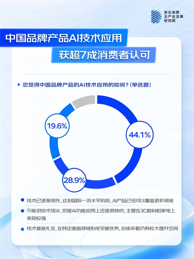 Emc易倍体育：京东联合多品牌看“AI浪潮下的中国品牌”：74%消费者认为AI功能为“新国货”加分(图2)