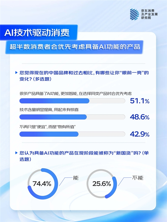 Emc易倍体育：京东联合多品牌看“AI浪潮下的中国品牌”：74%消费者认为AI功能为“新国货”加分(图3)