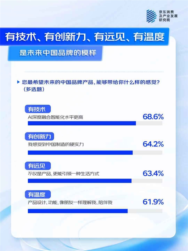 Emc易倍体育：京东联合多品牌看“AI浪潮下的中国品牌”：74%消费者认为AI功能为“新国货”加分(图4)