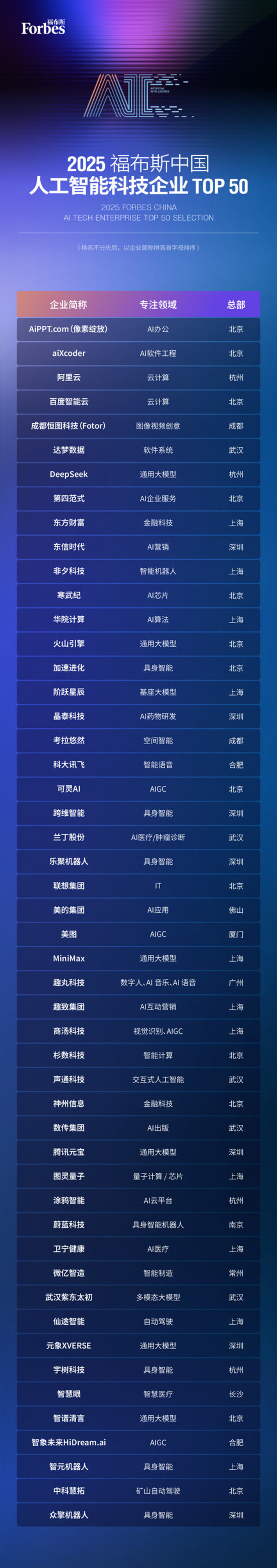 智驱万象新质跃迁：2025福布斯中国人工智能科技企业TOP50评选结果发布(图2)