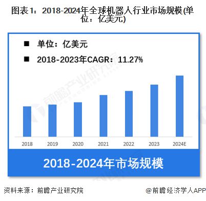易倍体育网站：【机器人】行业市场规模：2024年全球机器人行业市场规模超过770亿美元服务占比超50