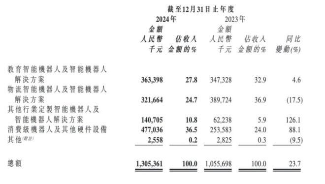 易倍体育网站：宇树造势人形机器人却难掩“寒意”？(图4)