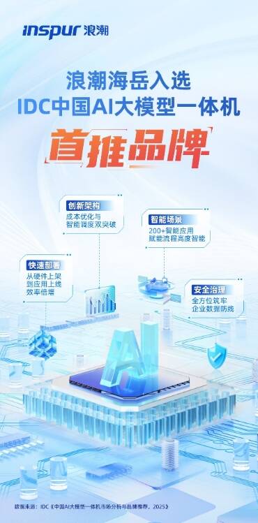Emc易倍体育：浪潮海岳入选IDC中国AI大模型一体机首推品牌