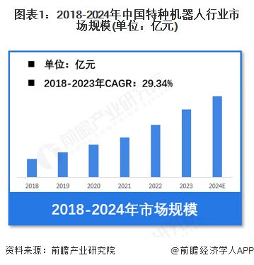 Emc易倍体育：【特种机器人】行业市场规模：2024年中国特种机器人行业市场规模达到近240亿元军事