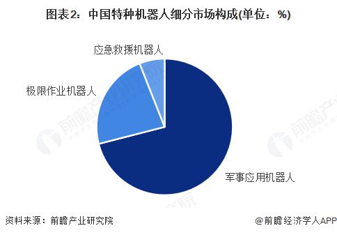 Emc易倍体育：【特种机器人】行业市场规模：2024年中国特种机器人行业市场规模达到近240亿元军事应用占比达71%(图2)