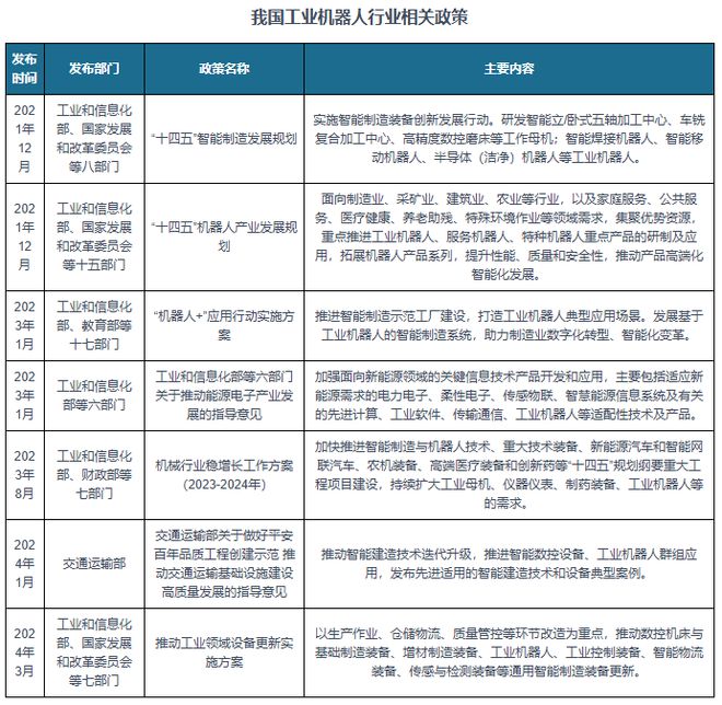 中国工业机器人行业现状深度分析与投资趋势报告（2024-2031年）(图4)