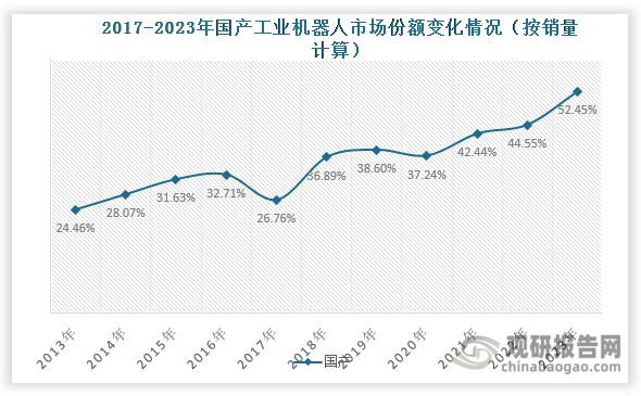 中国工业机器人行业现状深度分析与投资趋势报告（2024-2031年）(图7)