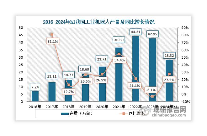 中国工业机器人行业现状深度分析与投资趋势报告（2024-2031年）(图5)