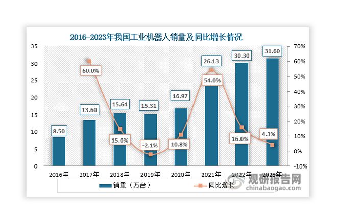 中国工业机器人行业现状深度分析与投资趋势报告（2024-2031年）(图6)