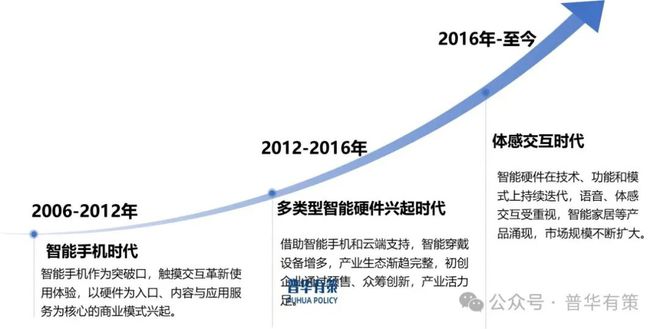 易倍体育网站：2025-2031年智能硬件行业细分市场调研及投资可行性分析报告