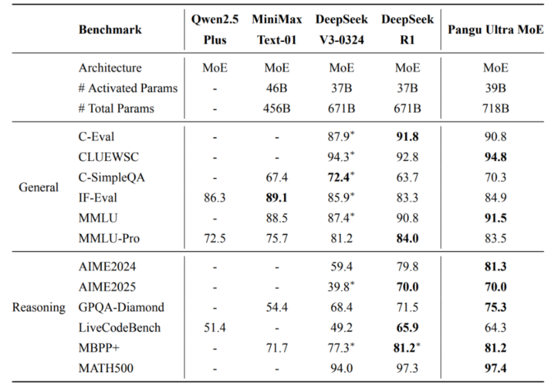 易倍体育网站：Deepseek、盘古大模型更新！国产AI大模型持续演进(图2)