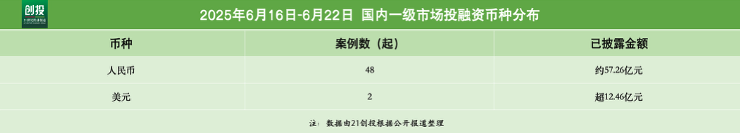 6972亿元资金流向：机器人、生物医药赛道融资活跃联影智能完成10亿元A轮融资｜21私募投周报