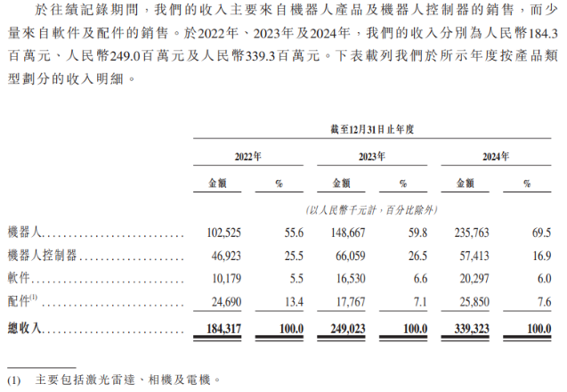 “机器人”厂商仙工智能IPO：现金流吃紧公司三年尚未实现盈利多名供应商和客户重叠