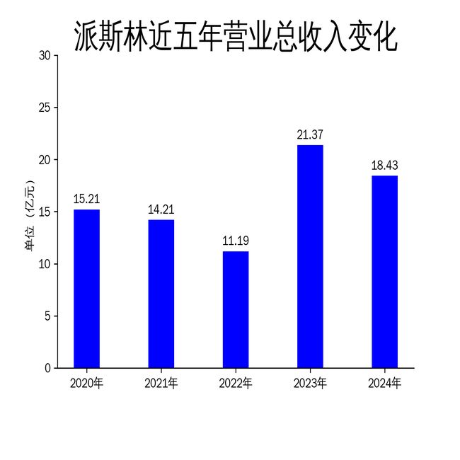 派斯林2024年财报：营收利润双降智能机器人能否成为新增长点？