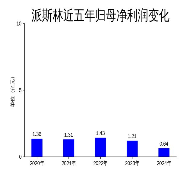 派斯林2024年财报：营收利润双降智能机器人能否成为新增长点？(图2)