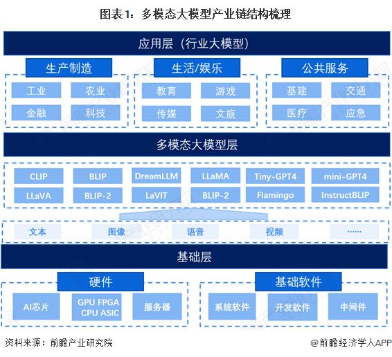 【干货】多模态大模型产业链全景梳理及区域热力地图(图1)