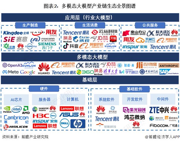 【干货】多模态大模型产业链全景梳理及区域热力地图(图2)