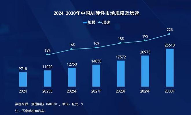 Emc易倍体育：中国AI硬件市场今年将首破万亿元未来五年还会持续高增长