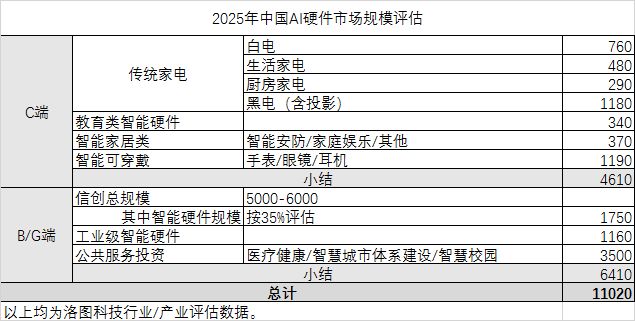 Emc易倍体育：中国AI硬件市场今年将首破万亿元未来五年还会持续高增长(图2)